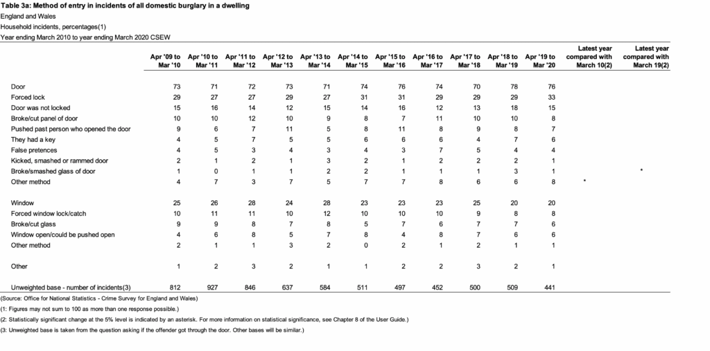 Screenshot-2022-04-21-at-09.38.49 | GFD Homes front door: Screenshot showing data on ways burglars gain entry into a home. Data represents period of March 2010-March 2020.