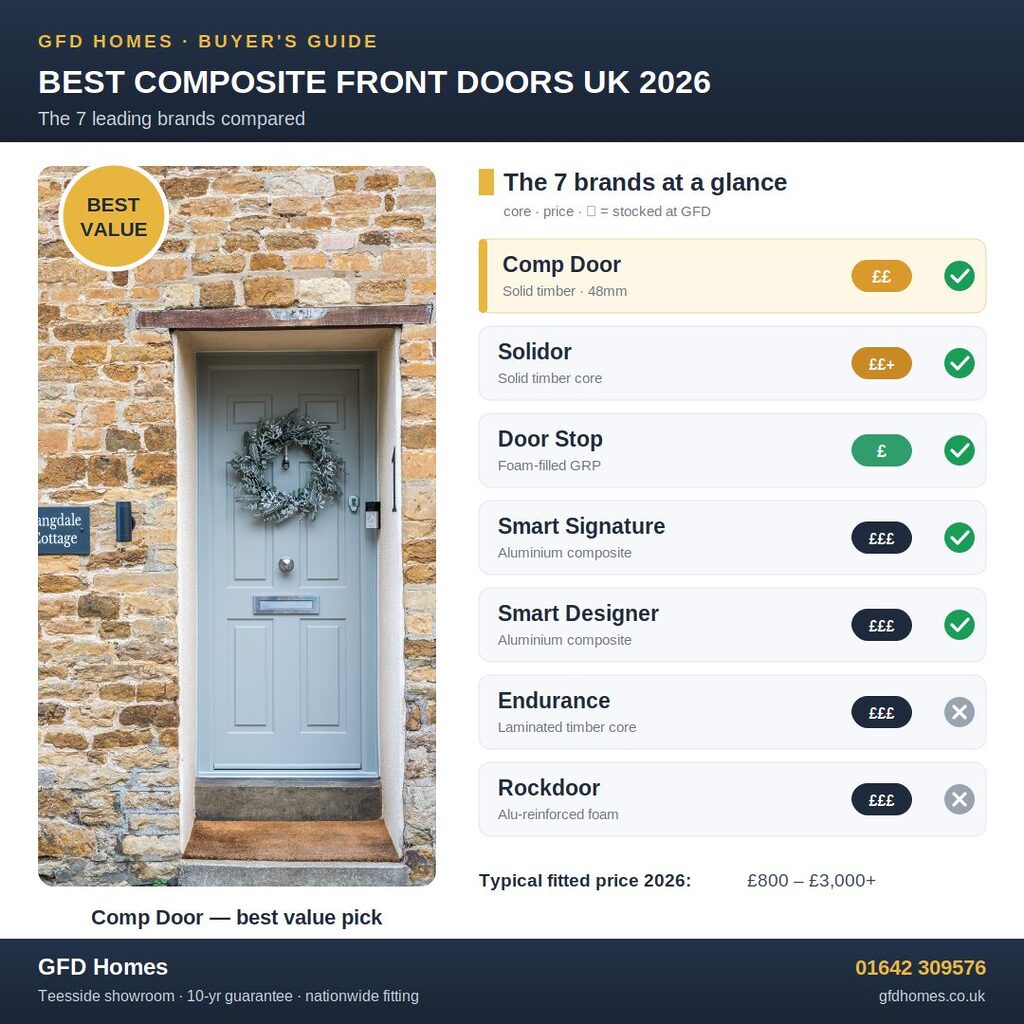 GFD Homes Infographic comparing the 7 best composite front door brands in the UK 2026 — Comp Door, Solidor, Door Stop, Smart, Endurance, Rockdoor